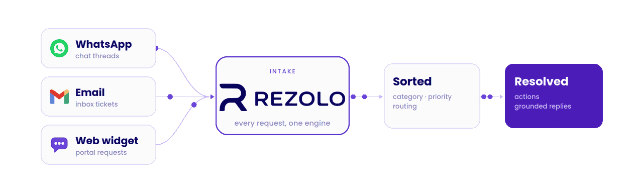Rezolo Desk helpdesk flow diagram: customer requests from WhatsApp, an email inbox and a website chat widget enter the Rezolo intake engine, which sorts each ticket by category, priority and owner, then marks it sorted and ready with a grounded reply drafted for an agent to approve.